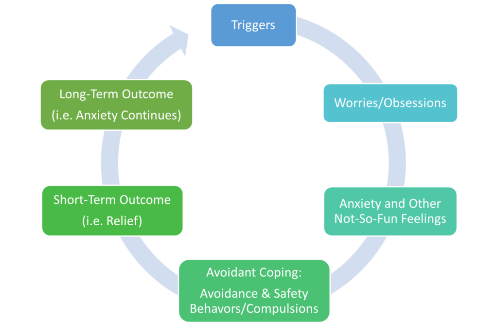 Cycle of Anxiety Diagram