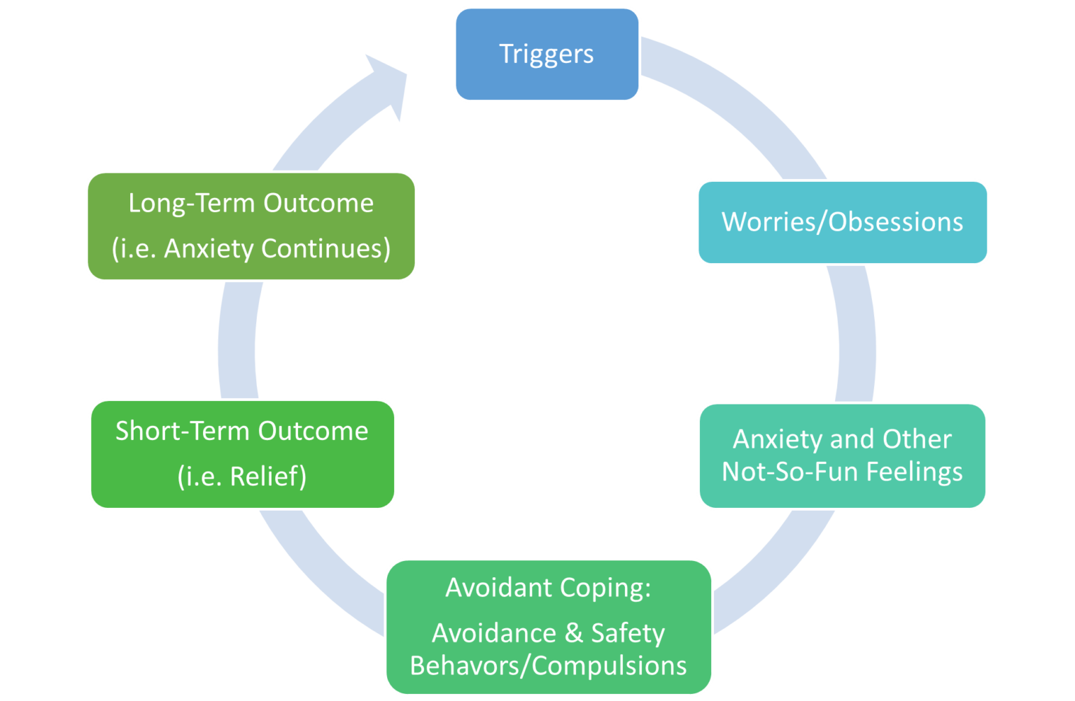 The Agonizing Cycle of Anxiety: What Keeps Your Anxiety Going ...