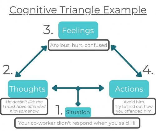 Cognitive Triangle Example Diagram