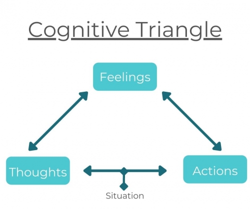 Cognitive Triangle Diagram