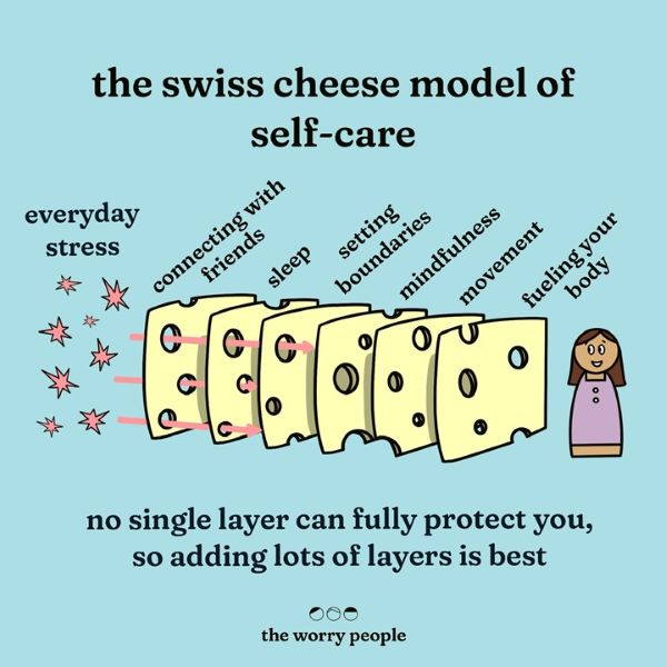 Cartoon of the Swiss Cheese Model of Self-Care